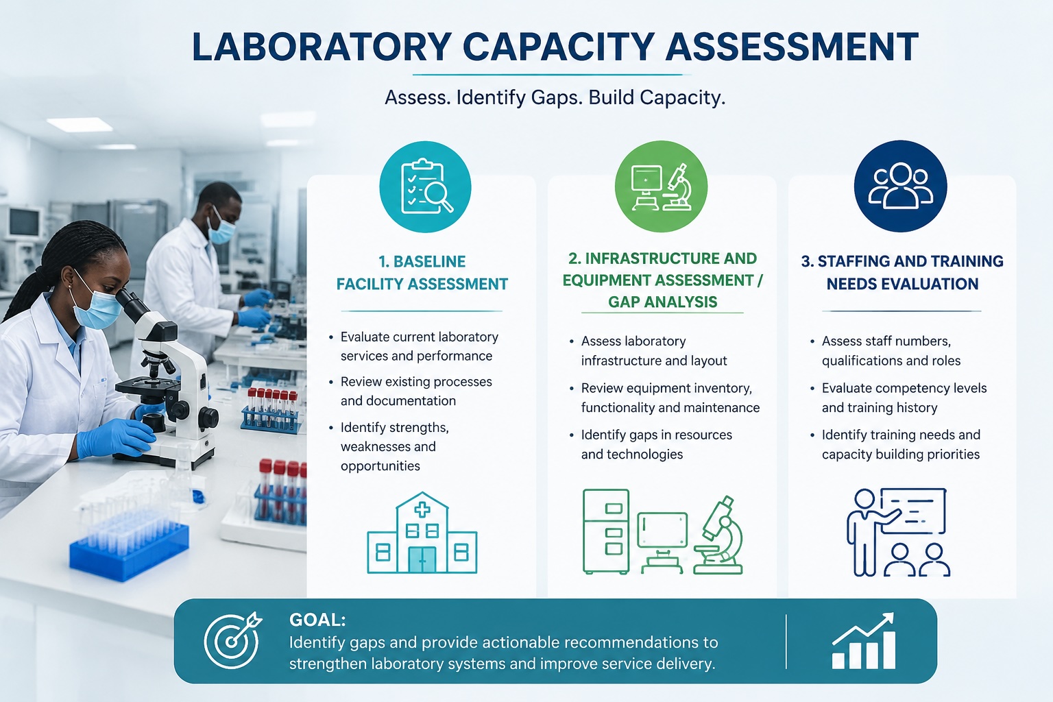 Laboratory capacity assessment
