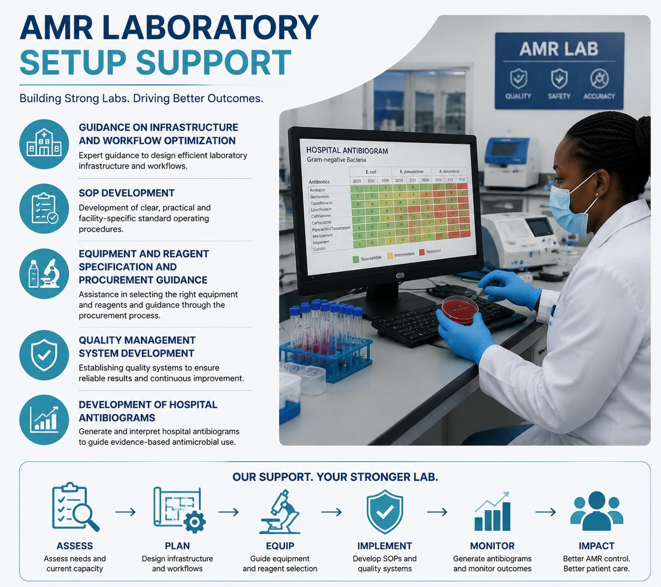 AMR Laboratory Setup Support